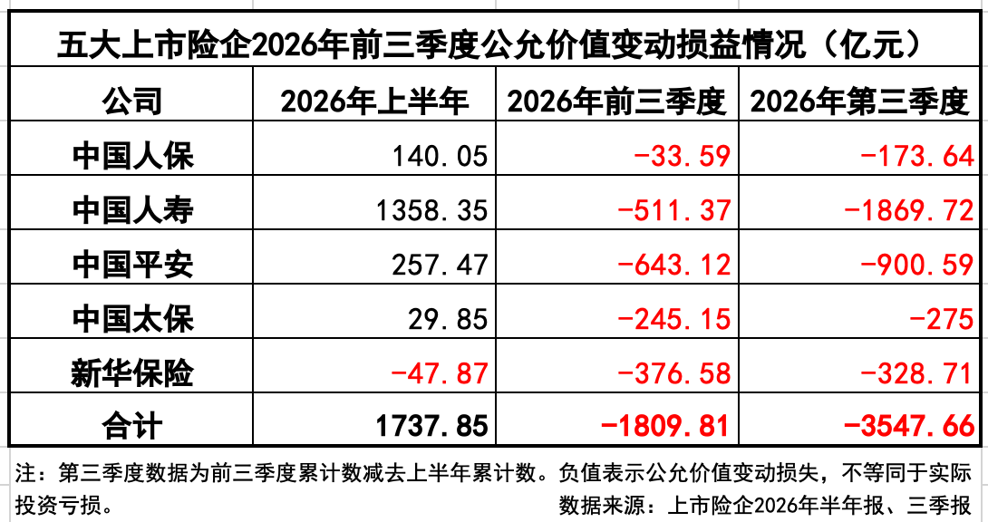 五大上市险企第三季度公允价值变动损失超3500亿元，三家单季净利润转负