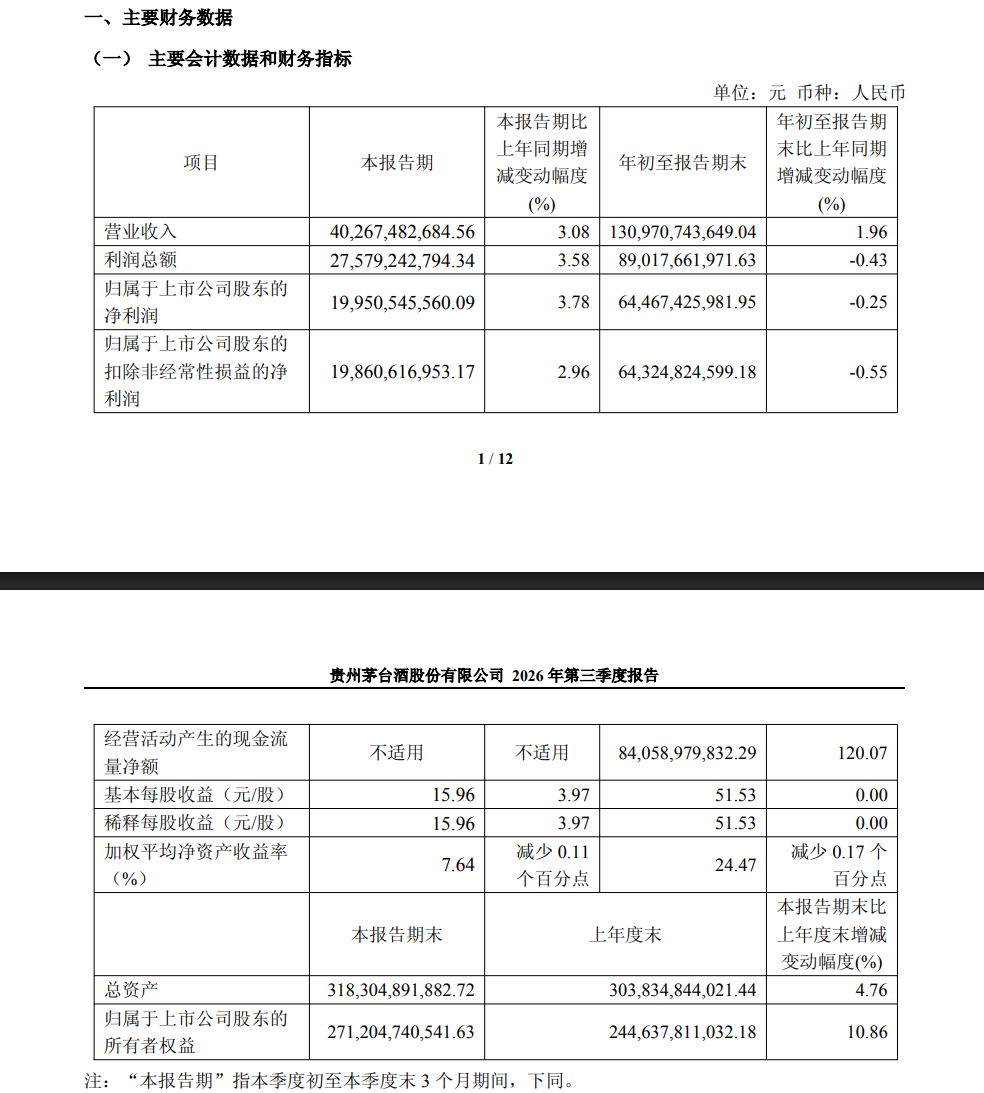 贵州茅台前三季净利微降至644.67亿元,三季度营收净利均正增长