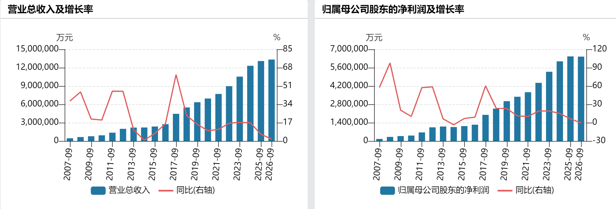 贵州茅台前三季净利微降至644.67亿元,三季度营收净利均正增长
