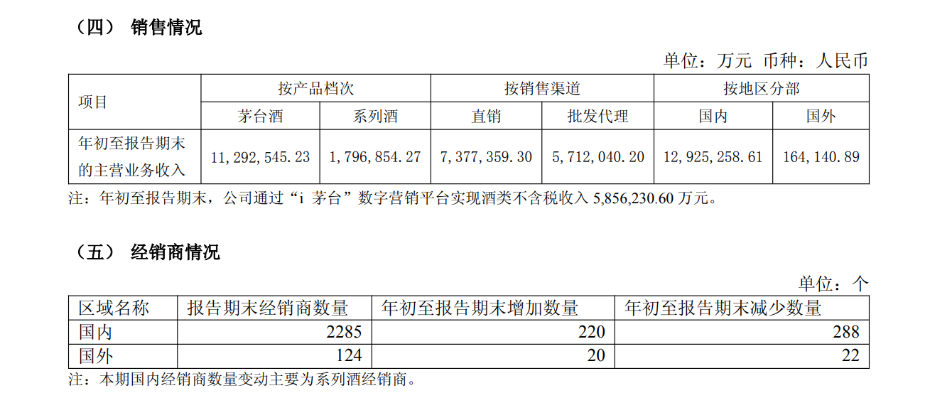贵州茅台前三季净利微降至644.67亿元,三季度营收净利均正增长