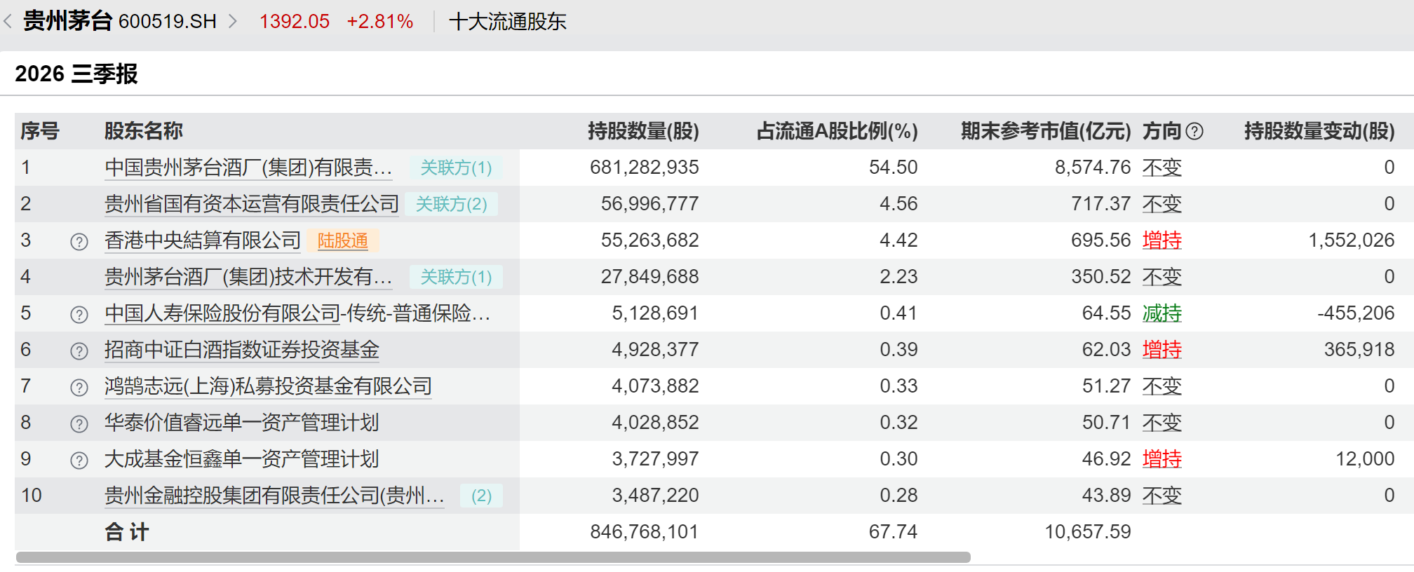 贵州茅台前三季净利微降至644.67亿元,三季度营收净利均正增长