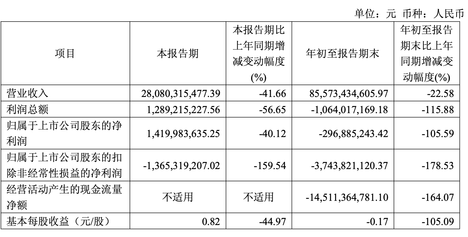 赛力斯三季度净利润14.2亿元环比转正,同比降四成