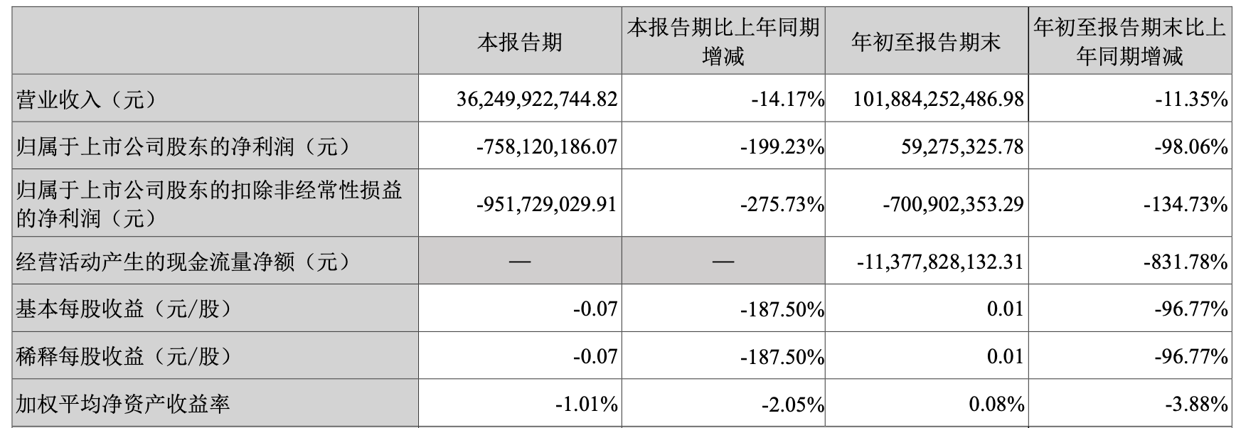 长安汽车第三季度营收362.5亿元，净亏损7.58亿元同比盈转亏