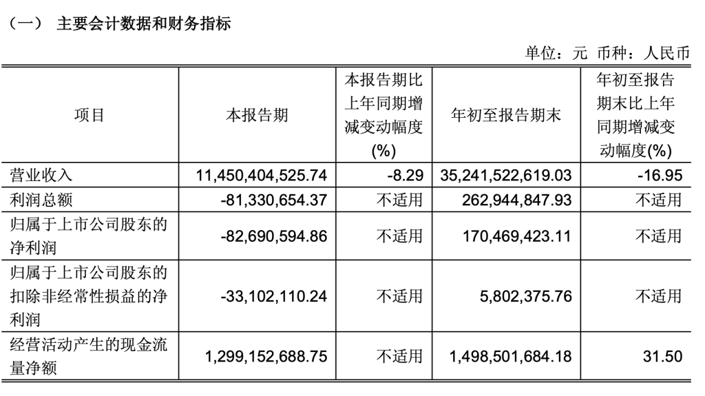 永辉超市前三季度净利1.7亿元,第三季度减亏超八成