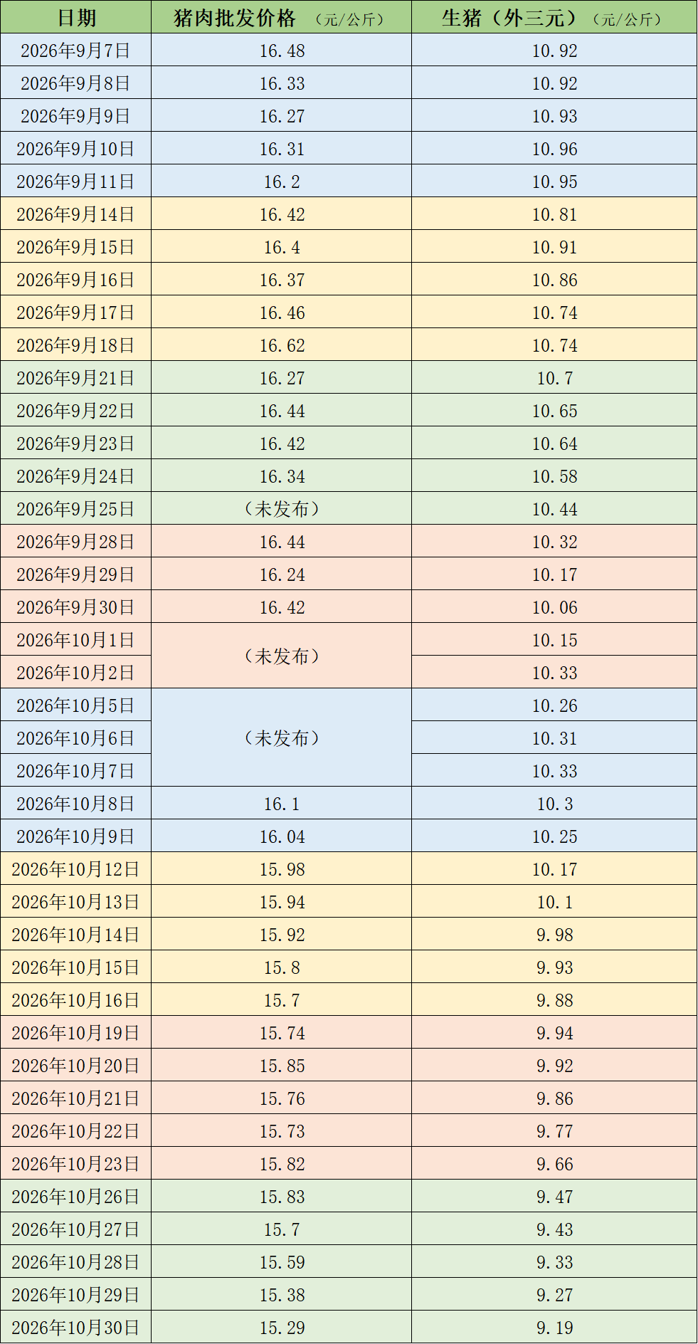 价格周报|养殖端出栏节奏加快,本周猪价继续下滑