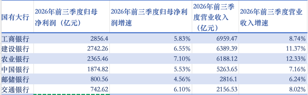 国有六大行前三季度日赚超41亿元,不良率四降两升