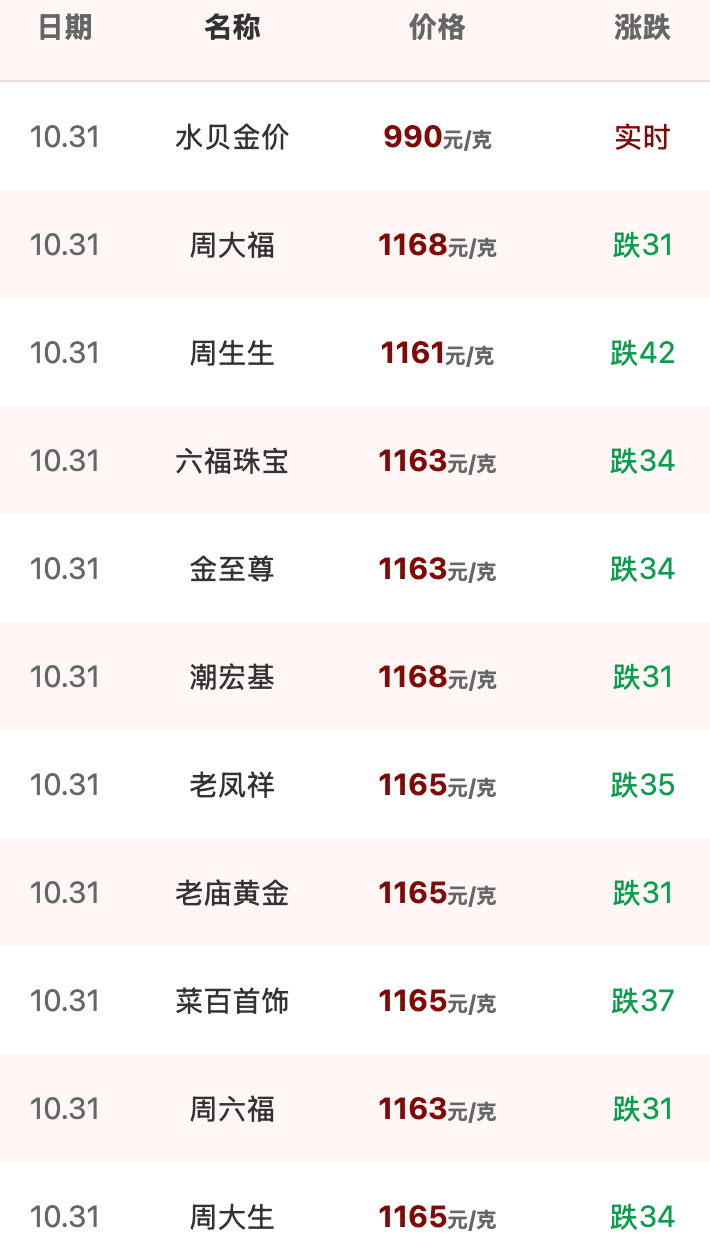 现货黄金失守3900美元关口,创一年新低,金价长期逻辑变了吗?