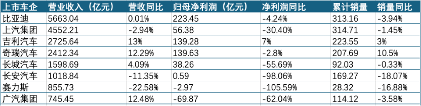 八大上市车企三季报盘点:业绩分化加剧,出口增长但盈利承压