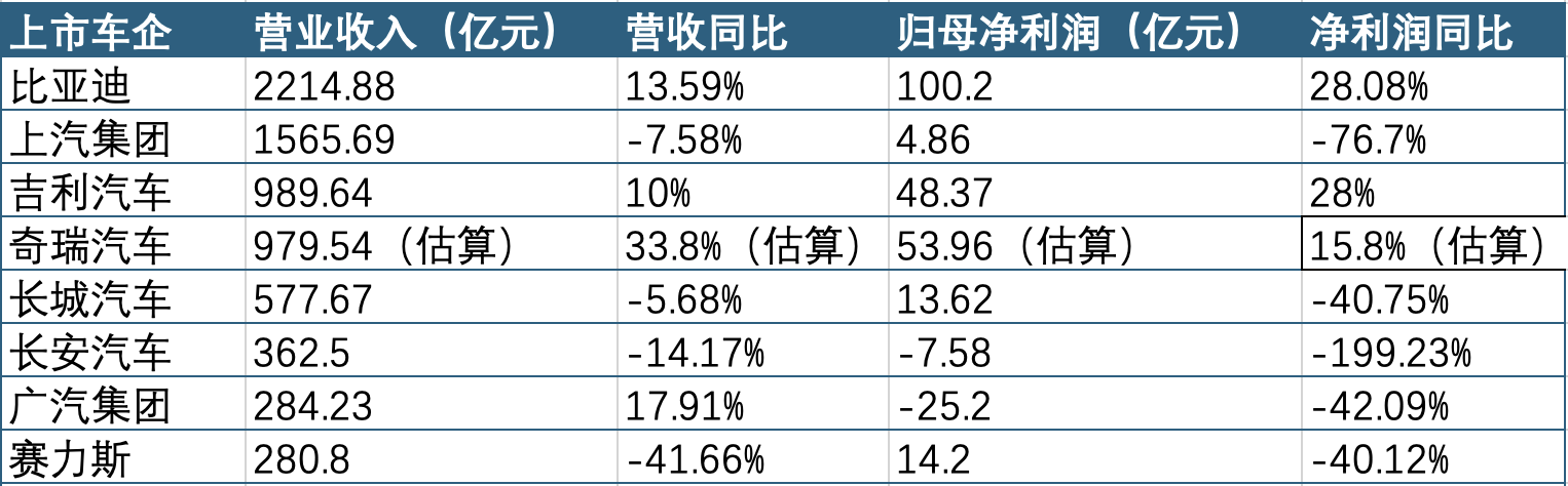 八大上市车企三季报盘点:业绩分化加剧,出口增长但盈利承压