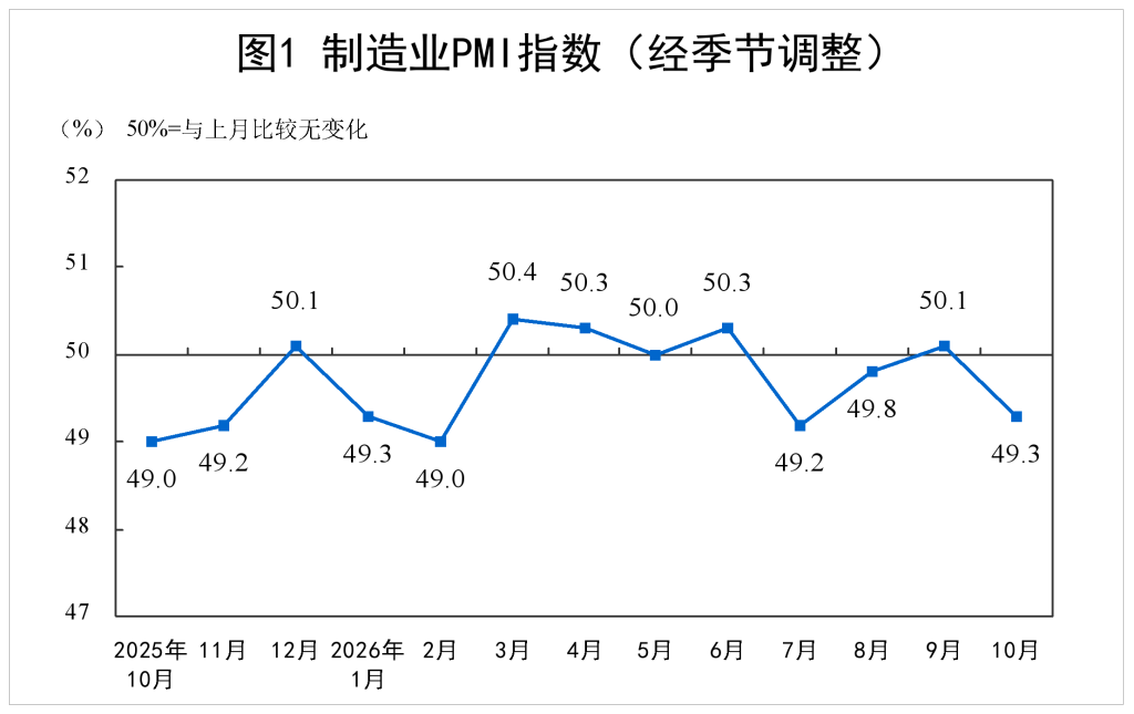 分析|受假期前部分需求提前释放等影响,10月制造业PMI有所回落