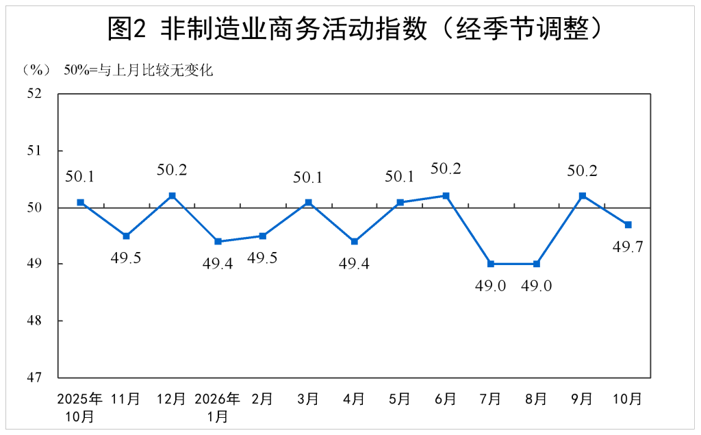 分析|受假期前部分需求提前释放等影响,10月制造业PMI有所回落