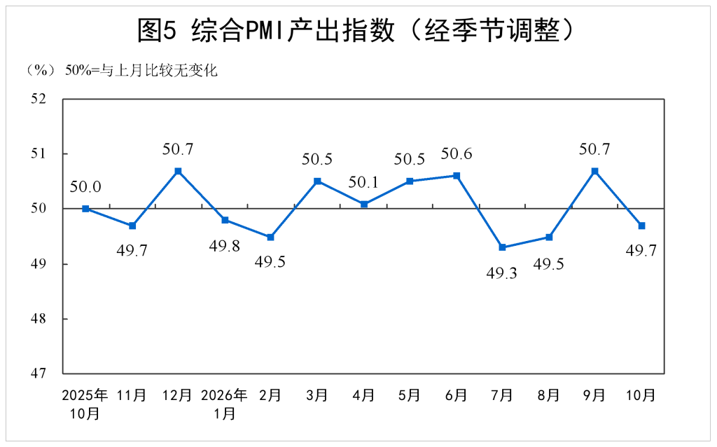 分析|受假期前部分需求提前释放等影响,10月制造业PMI有所回落
