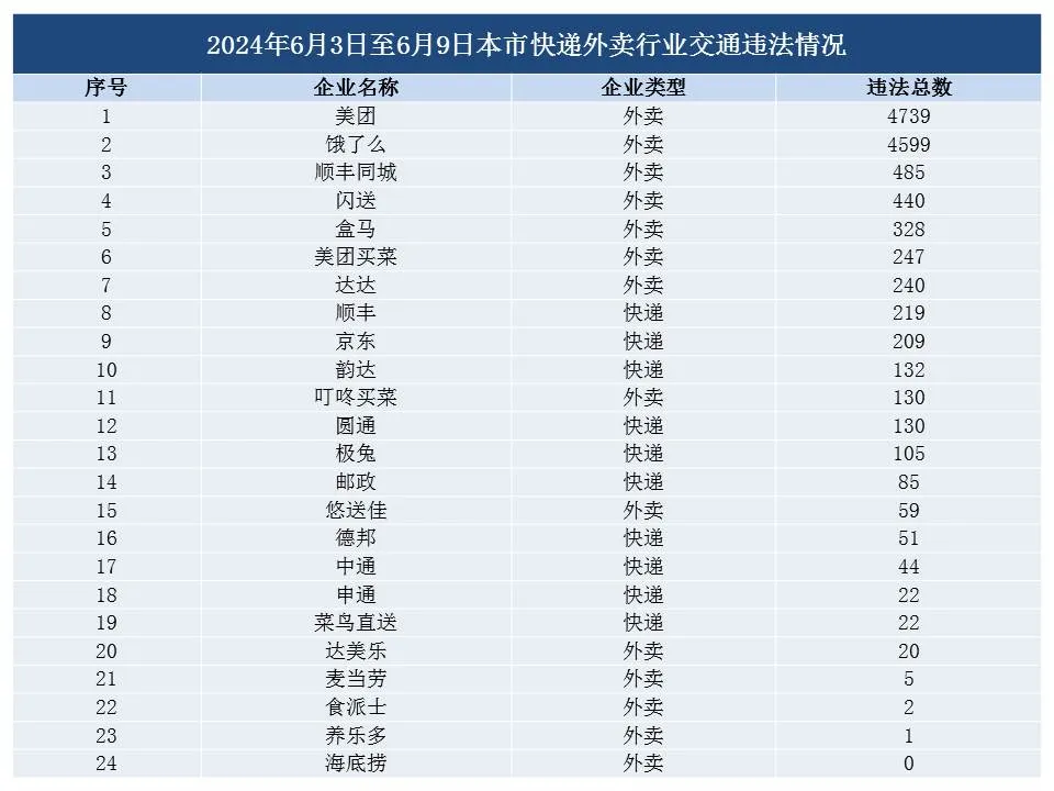 上海6月前兩周快遞外賣交通違法及事故情況公布，餓了麽、美團一周違法均超5000起