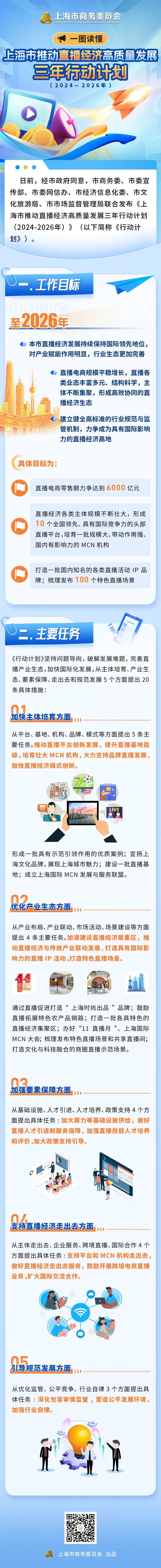 上海出台推动直播经济高质量发展三年行动计划：形成10个头部平台