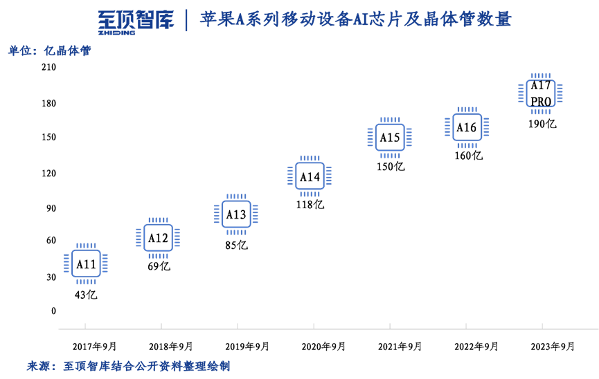 至顶智库 | 从苹果秋季发布会到苹果AI发展史