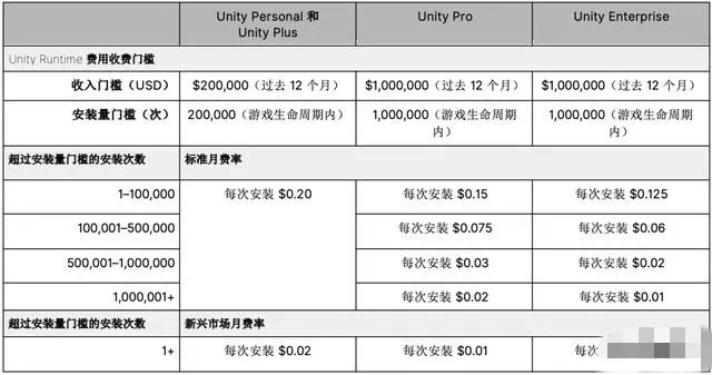 Unity幡然醒悟，取消运行费用，开发者的春天来了？