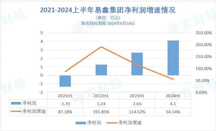 不断转型的易鑫:上半年净利润增速明显放缓,助贷收入占比低于50%