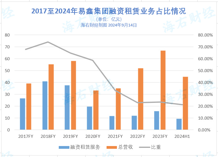 不断转型的易鑫:上半年净利润增速明显放缓,助贷收入占比低于50%