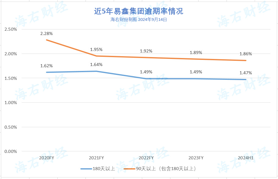 不断转型的易鑫:上半年净利润增速明显放缓,助贷收入占比低于50%