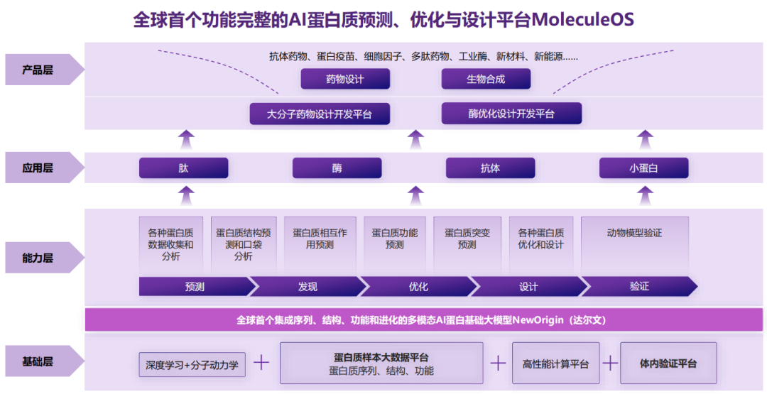 分子之心获数亿A轮融资，世界级AI蛋白技术加速生物领域新基建