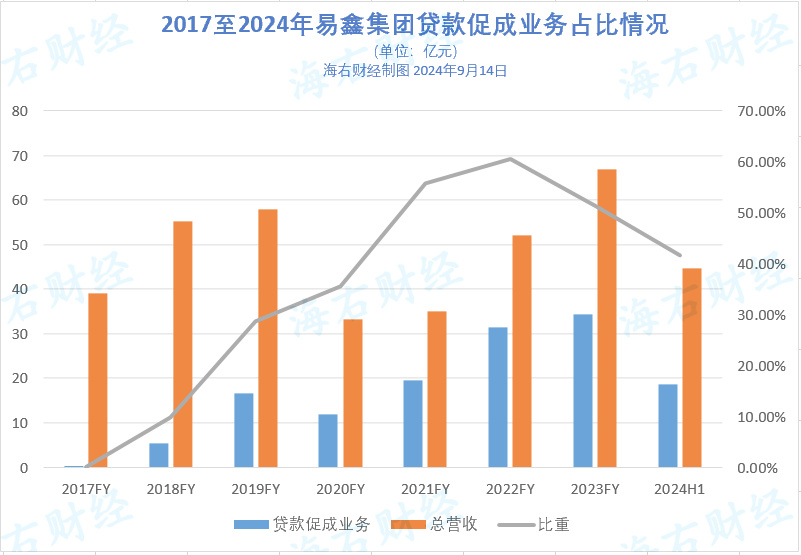 不断转型的易鑫:上半年净利润增速明显放缓,助贷收入占比低于50%