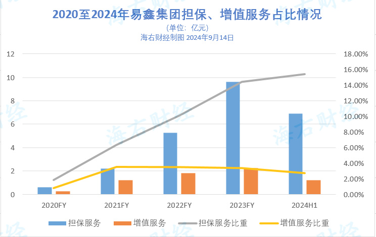不断转型的易鑫:上半年净利润增速明显放缓,助贷收入占比低于50%