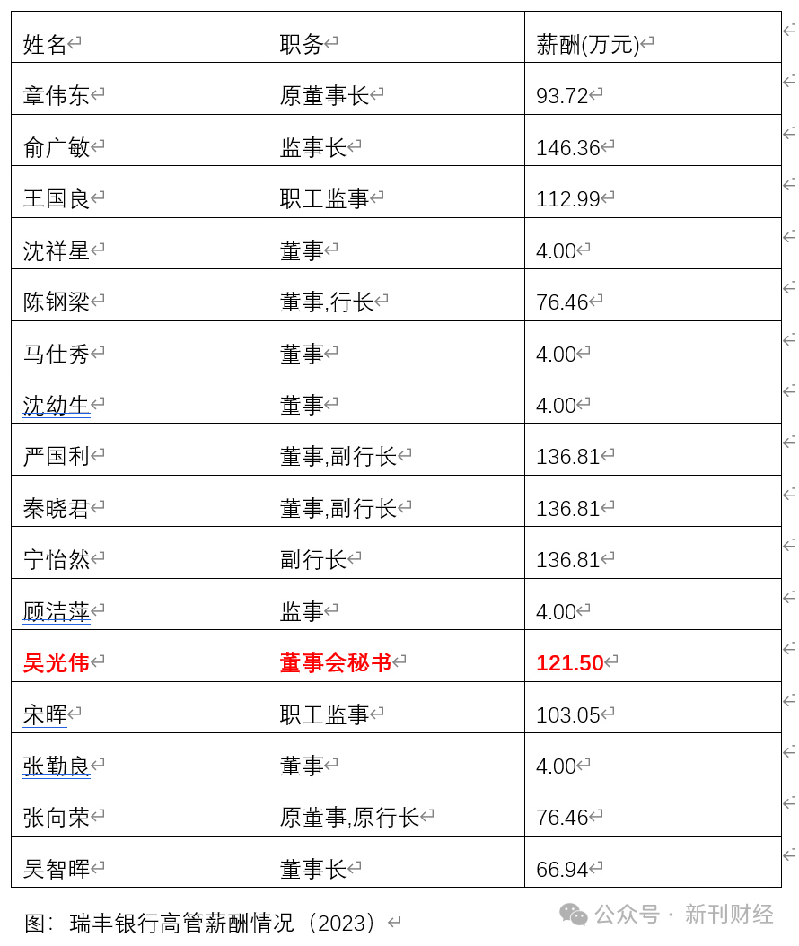 年薪百万却仅持股20余万元!瑞丰银行老董秘辞职、股价持续低迷_澎湃号·媒体_澎湃新闻The Paper