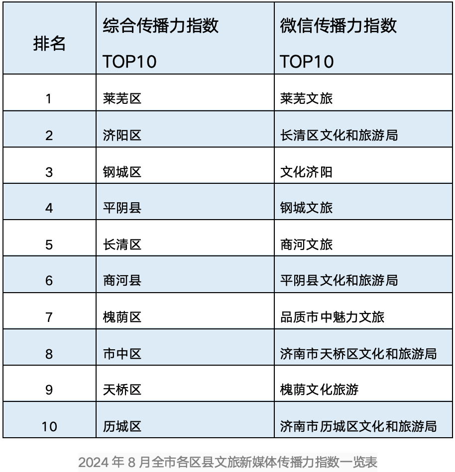 這一站，濟(jì)南！濟(jì)南發(fā)布8月份縣級文旅新媒體傳播力報(bào)告