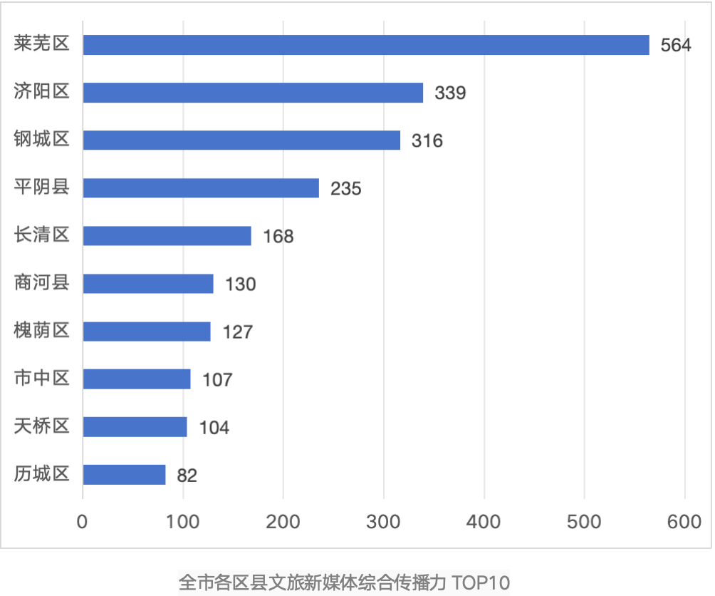 這一站，濟(jì)南！濟(jì)南發(fā)布8月份縣級文旅新媒體傳播力報(bào)告