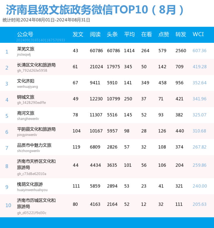 這一站，濟(jì)南！濟(jì)南發(fā)布8月份縣級文旅新媒體傳播力報(bào)告