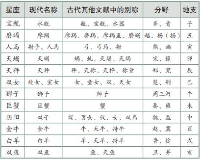 12星宿的神仙排名