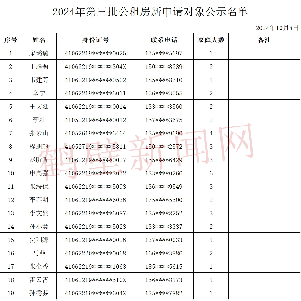平顶山市第三批公租房_云蒙小区公租房分配_淇县鹤淇小区公租房分配