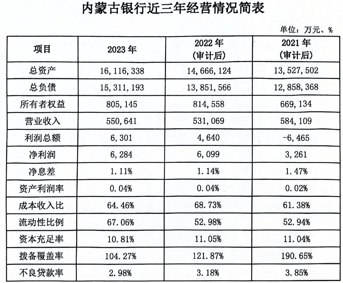 内蒙古银行获准定向增资募股26.8亿股