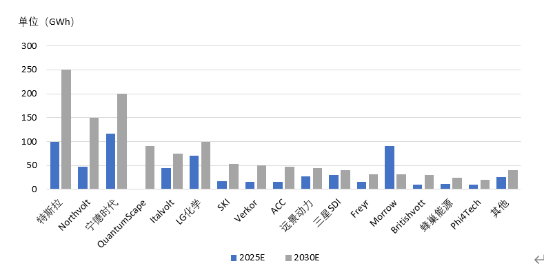 2030年，新能源汽車會變成啥樣？