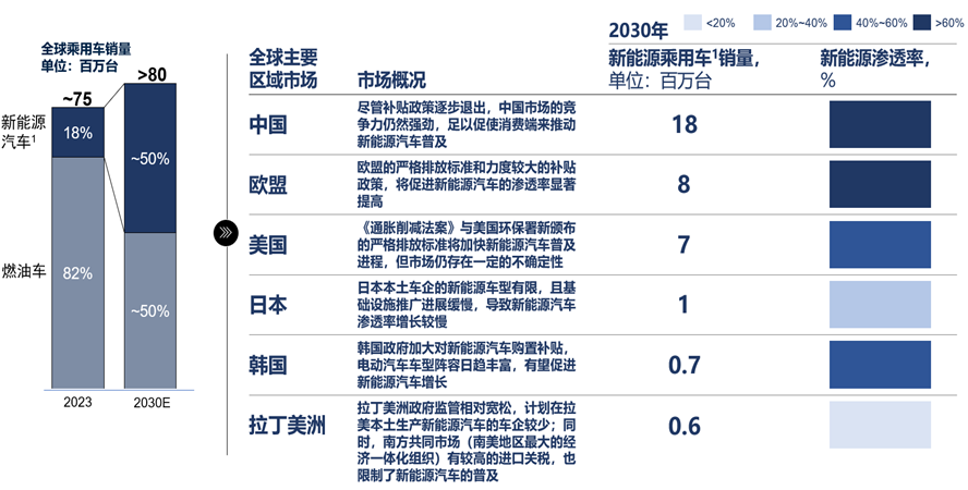 2030年，新能源汽車會變成啥樣？