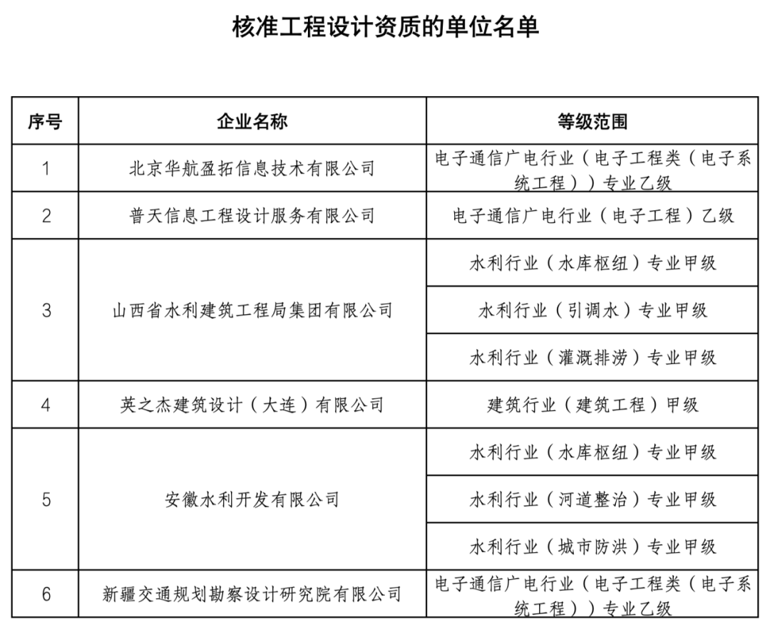 住房城乡建设部公布2024年第十批建设工程企业资质核准名单