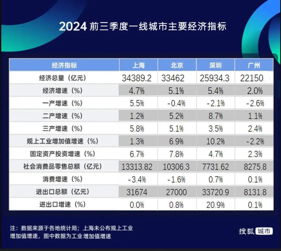 工业“深蹲”外贸不振，广州能否保住第四城？