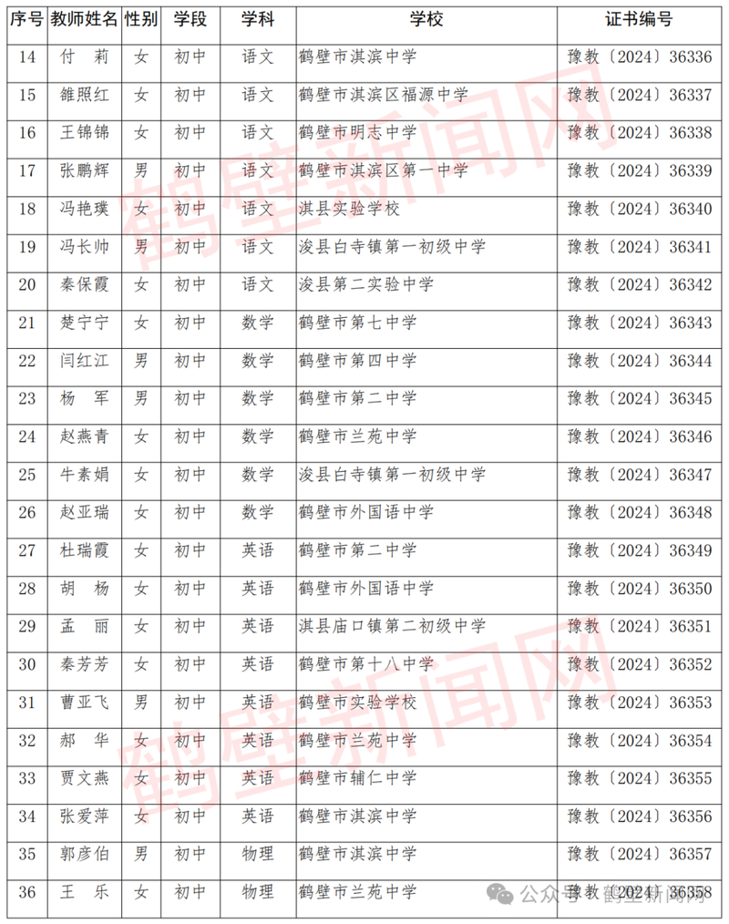 鹤壁133人!省级名师,骨干教师名单公布