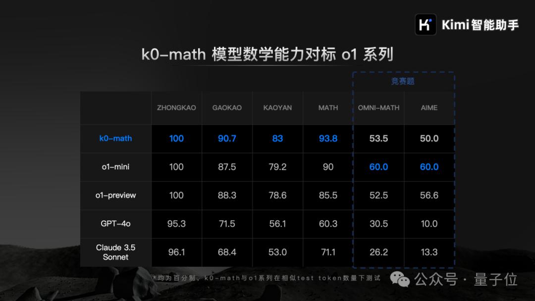 杨植麟发布Kimi新模型：数学对标o1，中考高考考研成绩全第一