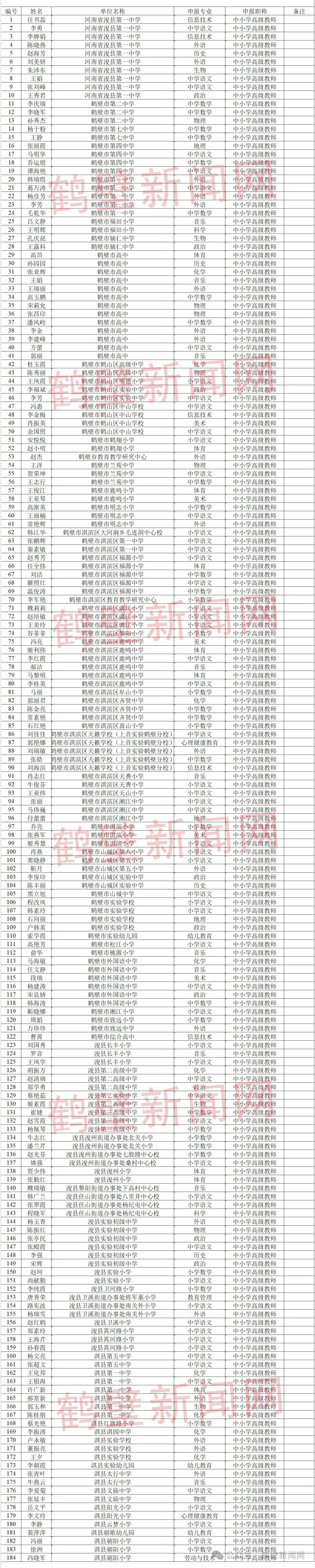 正在公示!鹤壁中小学教师副高级职称评审通过人员名单公布