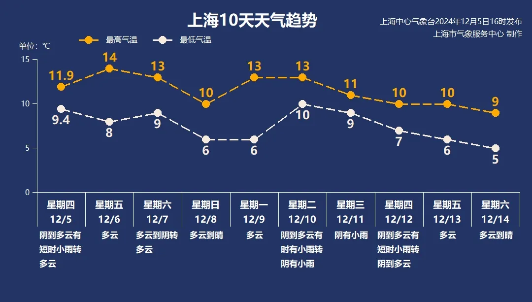 上海明天有轻度至中度霾，周日全天将降至10℃以下