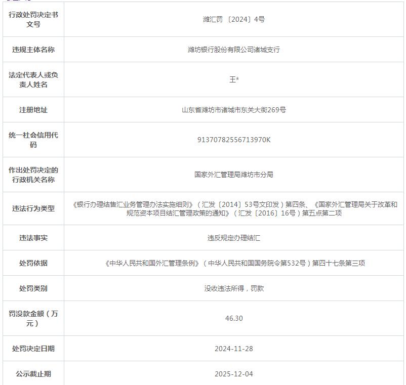 潍坊银行诸城支行违反规定办理结汇，被罚46.3万元