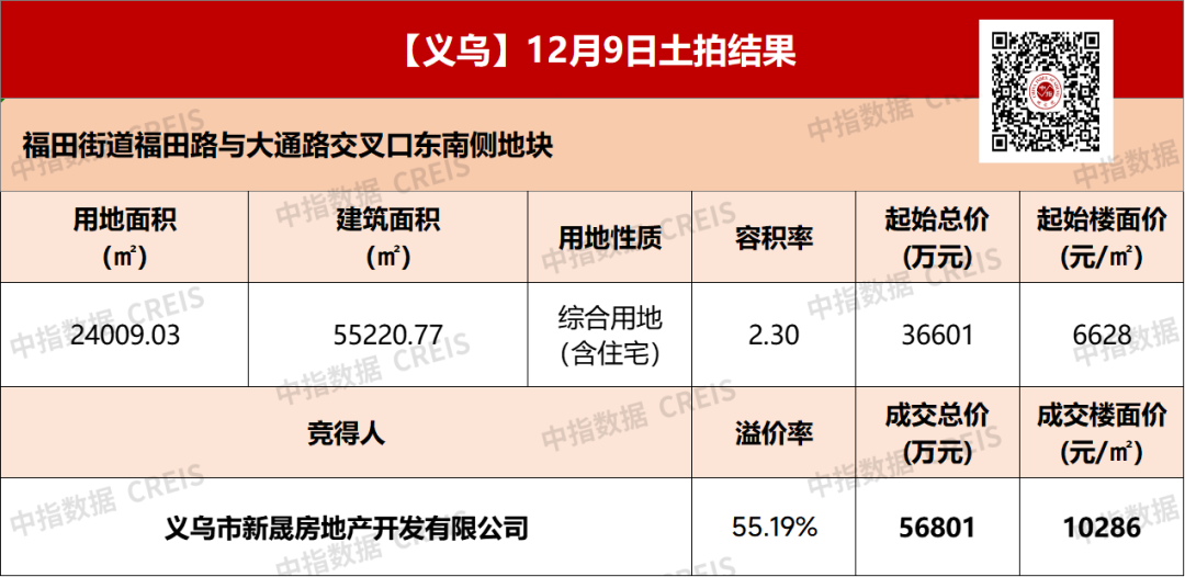 浙江义乌溢价55%成交一宗涉宅用地，成交楼面单价10286元