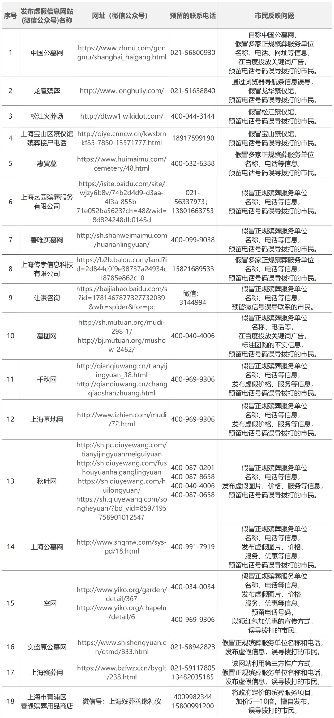 发布虚假殡葬服务信息，中国公墓网等18家网站（微信公众号）被公示