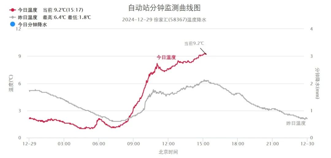 明天上海天气回暖较明显最高13℃，跨年当天略有回落