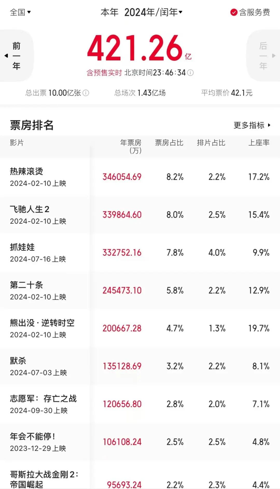 破10亿