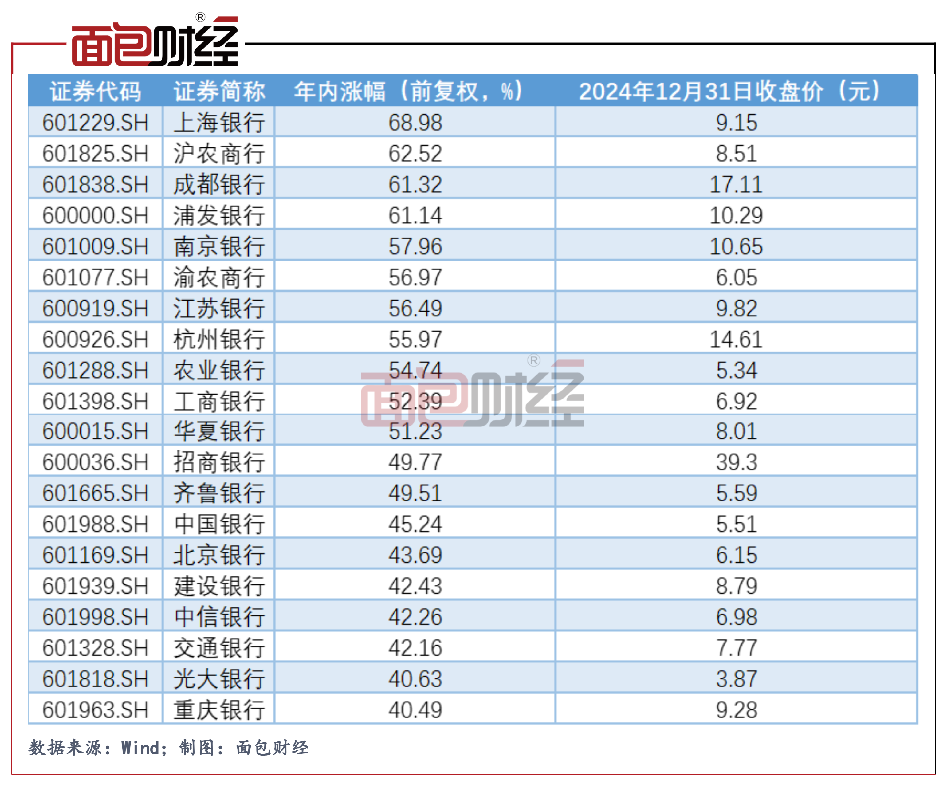 2024年度复盘：银行股领涨A股，上海银行领涨银行股