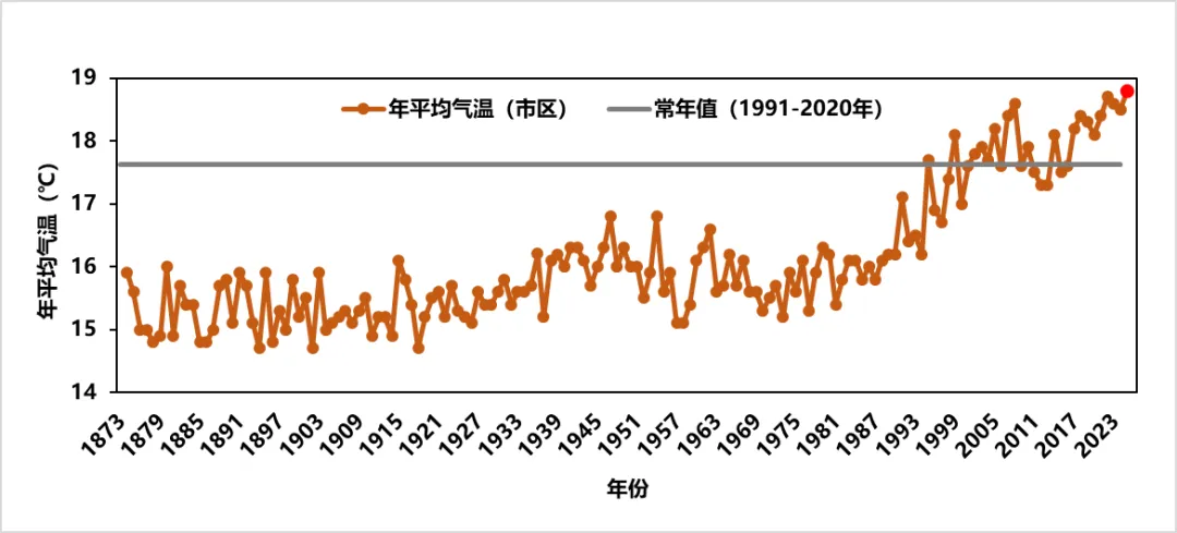 年平均气温18.8℃创新高！上海发布2024年十大天气气候事件