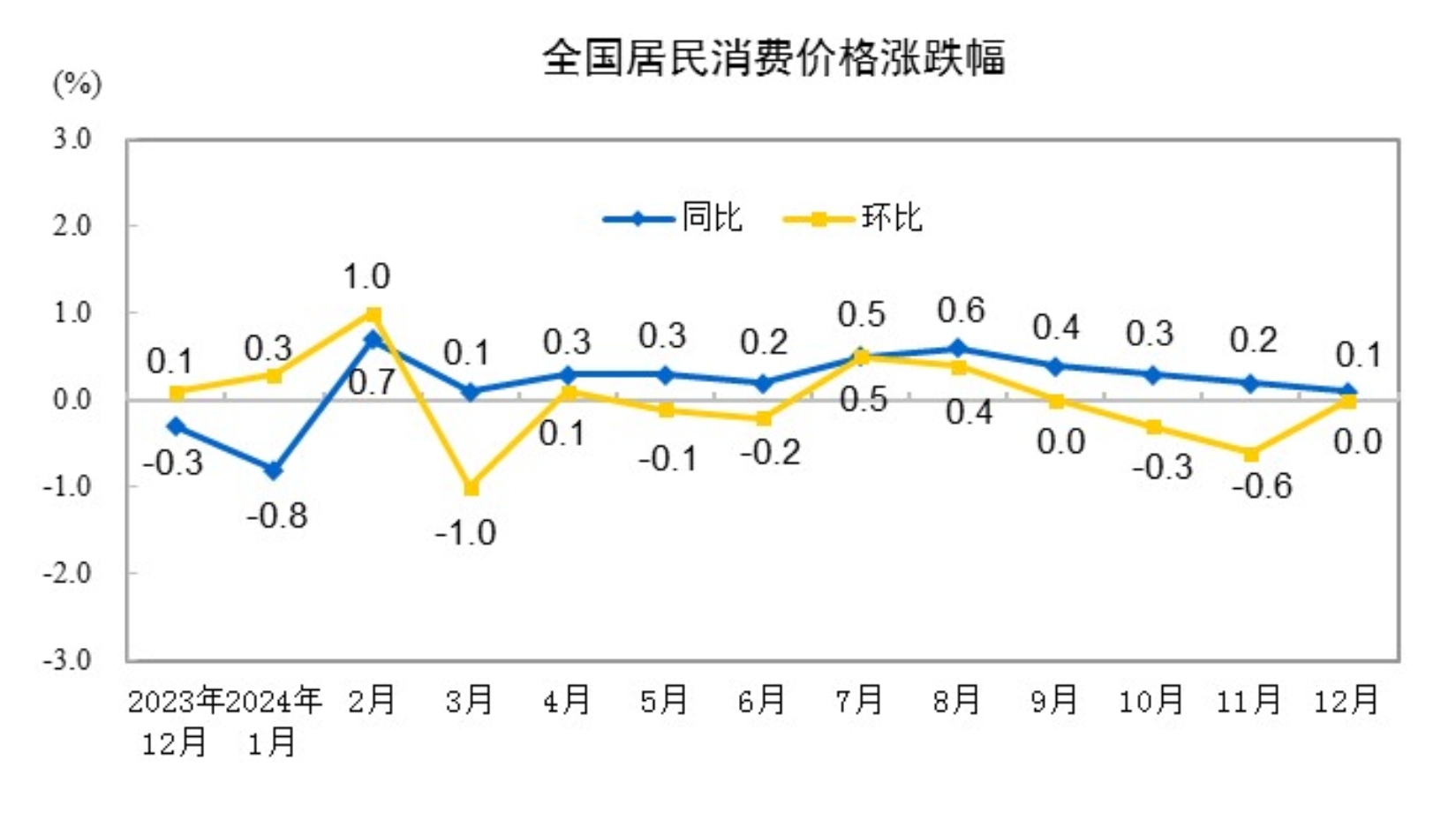 国家统计局：2024年12月居民消费价格同比上涨0.1%