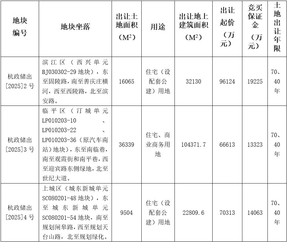 杭州3宗宅地挂牌起始价23.305亿元：安琪儿市场地块再上新